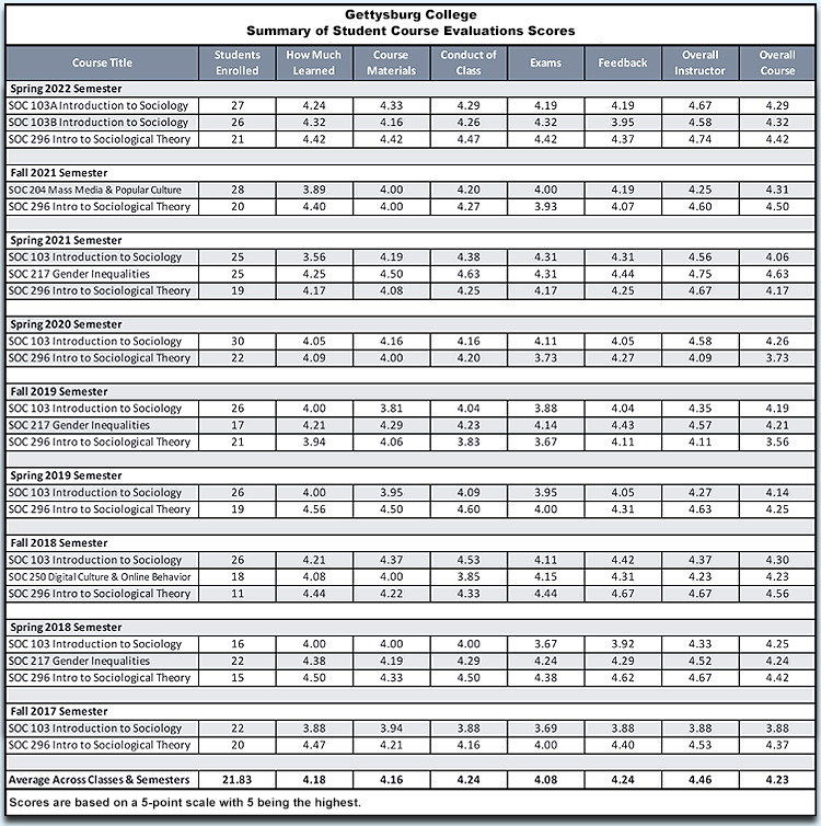 Summary of Alecea Standlee's Gettysburg College Student Course Evaluation Quantitative Summary Chart