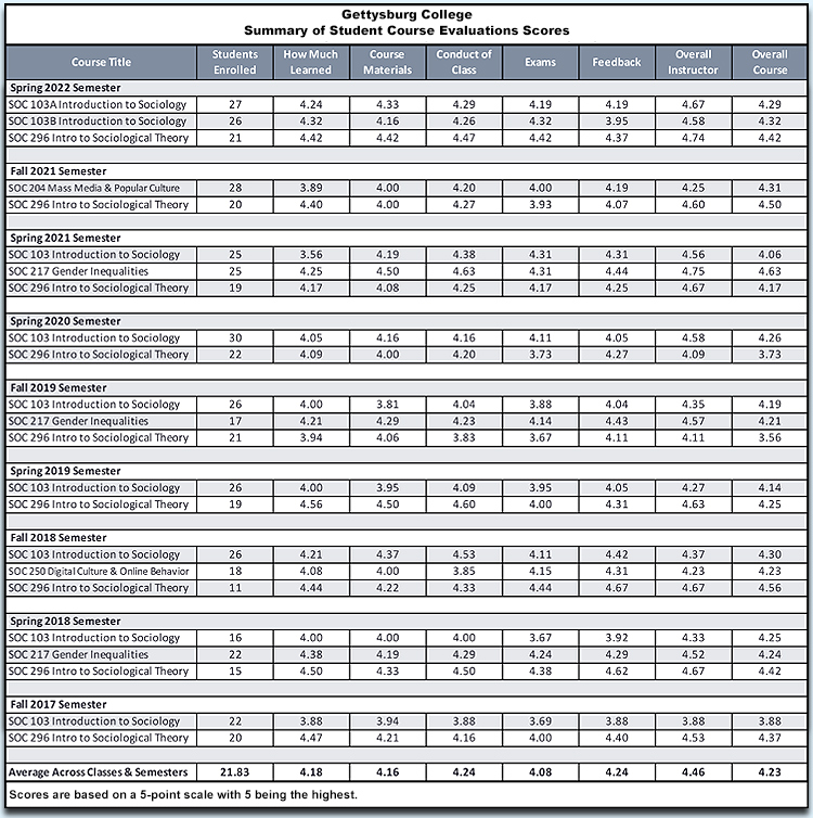 Summary of Alecea Standlee's Gettysburg College Student Course Evaluation Quantitative Summary Chart